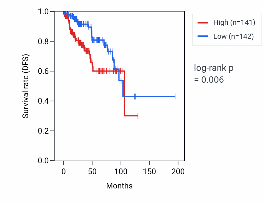 Kaplan&ndash;Meier survival curve for IFI44L RNA expression in KIRP: high vs low expression groups.