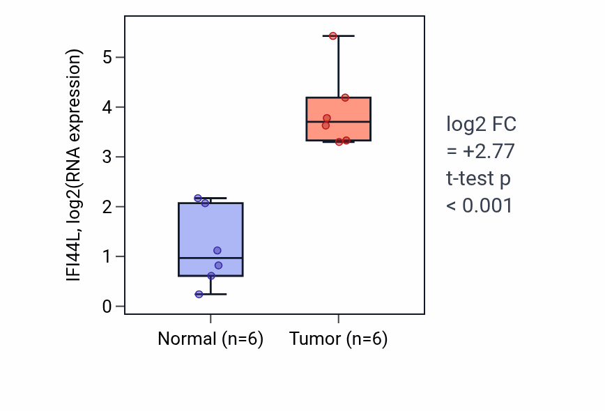 Tumor-vs-normal expression box plot for IFI44L in HNSC.