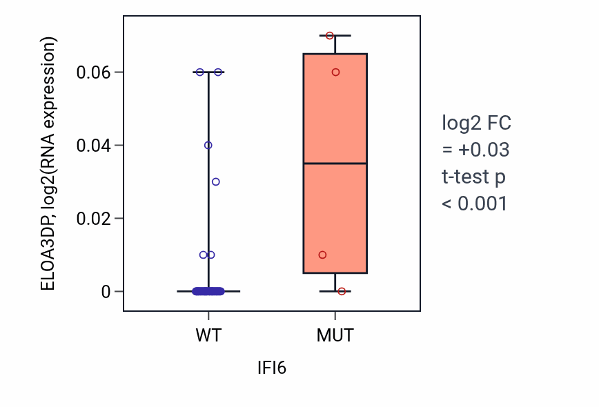Box plot of ELOA3DP in IFI6-low vs IFI6-high samples in LARGE_INTESTINE.