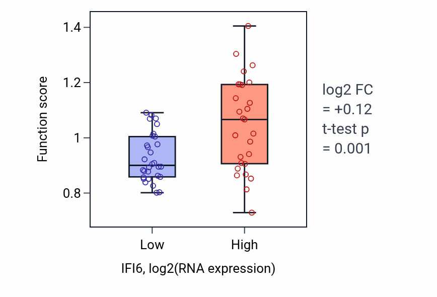 Box plot of Negative regulation of viral genome replication in IFI6-low vs IFI6-high samples in BREAST.
