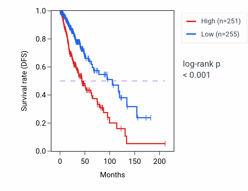 Kaplan&ndash;Meier survival curve for IFI6 RNA expression in LGG: high vs low expression groups.