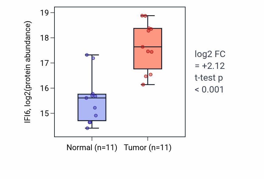 Tumor-vs-normal mass-spec protein box plot for IFI6 in HNSC.