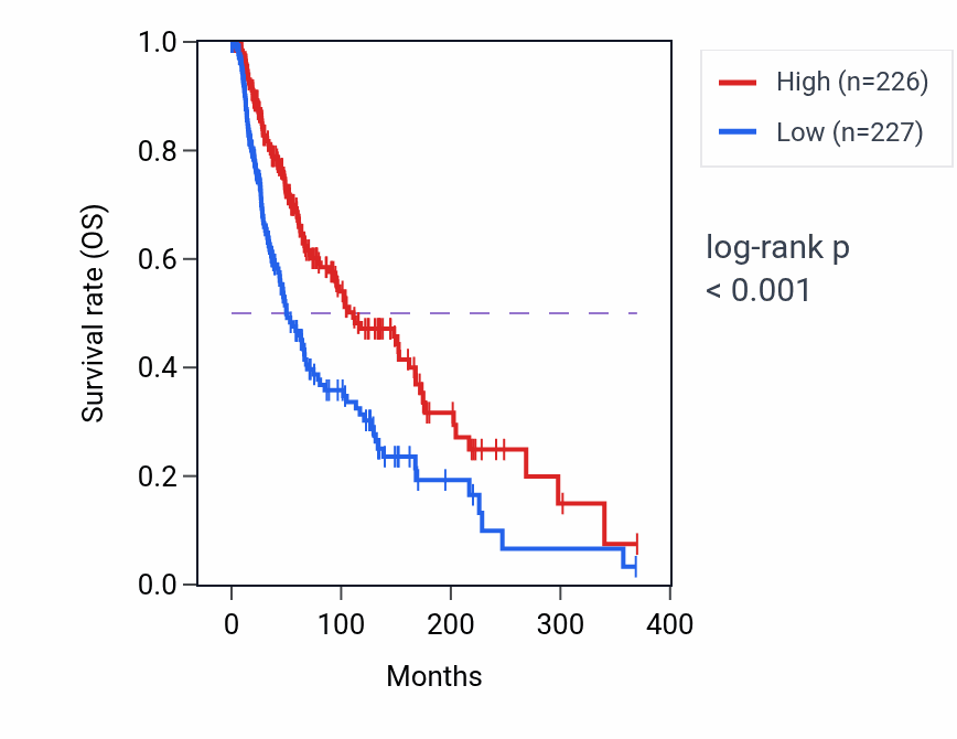 Kaplan&ndash;Meier survival curve for IFIH1 RNA expression in SKCM: high vs low expression groups.
