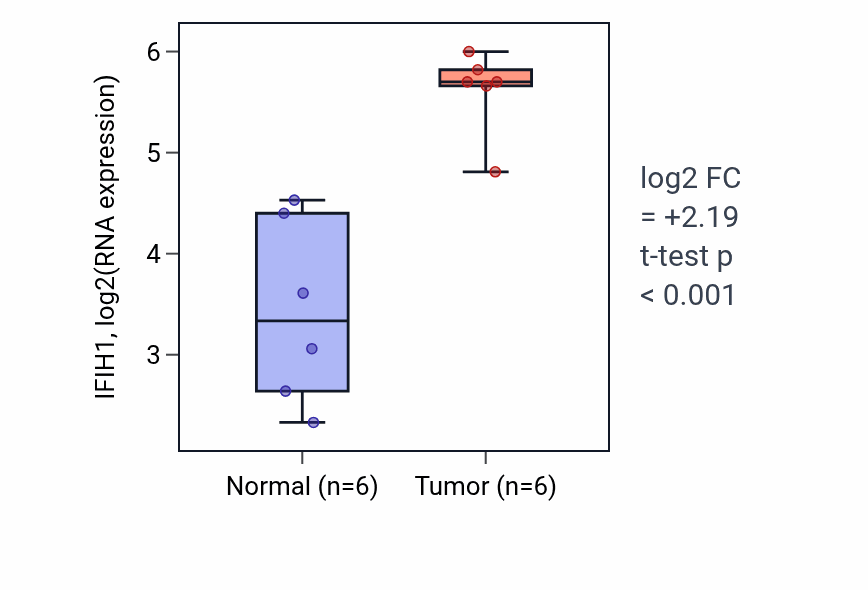 Tumor-vs-normal expression box plot for IFIH1 in HNSC.