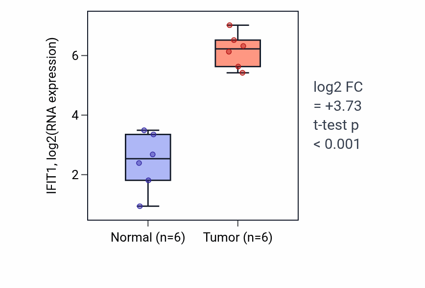 Tumor-vs-normal expression box plot for IFIT1 in HNSC.