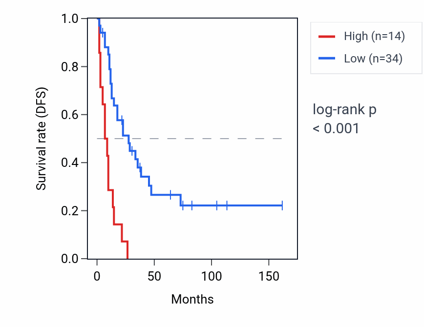 Kaplan&ndash;Meier survival curve for IFIT1B RNA expression in SCLC: high vs low expression groups.