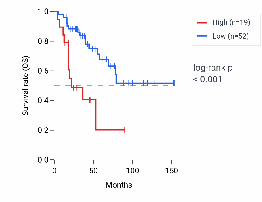 Kaplan&ndash;Meier survival curve for IFIT1P1 RNA expression in ACC: high vs low expression groups.