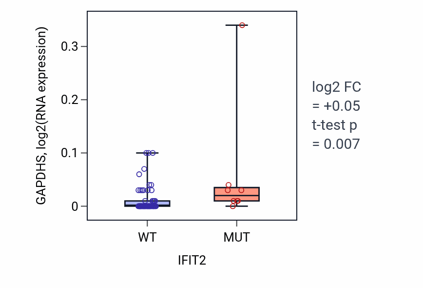 Box plot of GAPDHS in IFIT2-low vs IFIT2-high samples in LARGE_INTESTINE.