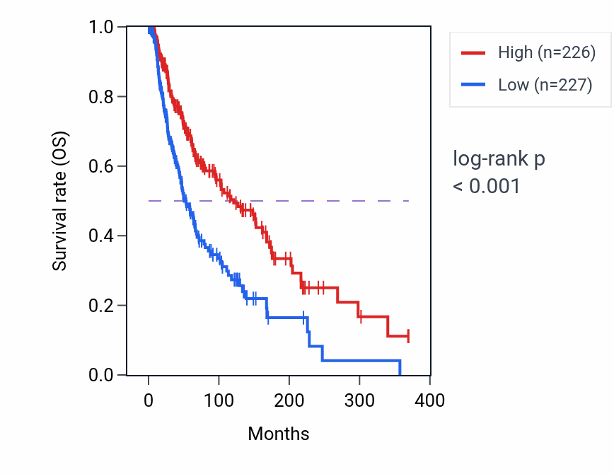 Kaplan&ndash;Meier survival curve for IFIT2 RNA expression in SKCM: high vs low expression groups.