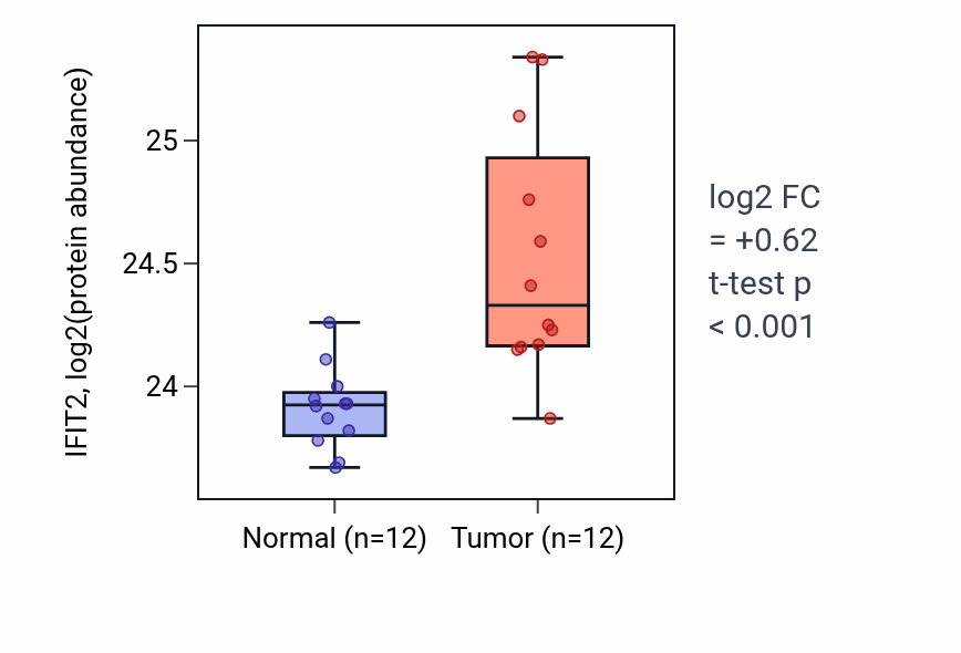 Tumor-vs-normal mass-spec protein box plot for IFIT2 in CCRCC.