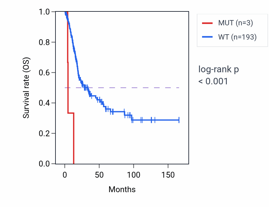 Kaplan&ndash;Meier survival curve for IFIT2 mutant vs wild-type samples in BLCA.