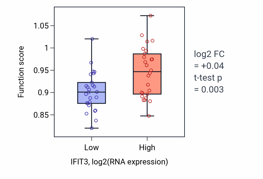 Box plot of Cytoplasmic pattern recognition receptor signaling pathway in IFIT3-low vs IFIT3-high samples in LUNG_SCLC.