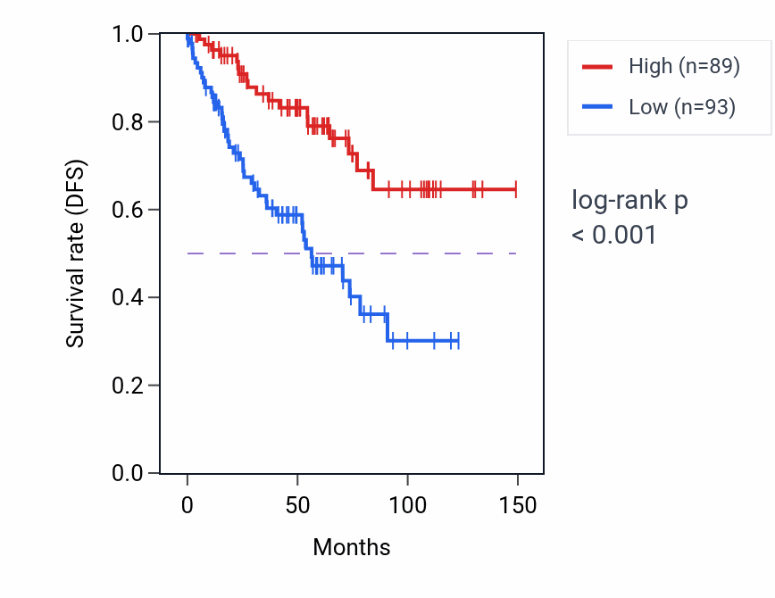 Kaplan&ndash;Meier survival curve for IFIT3 RNA expression in KIRC: high vs low expression groups.