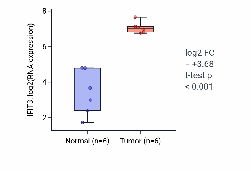 Tumor-vs-normal expression box plot for IFIT3 in HNSC.