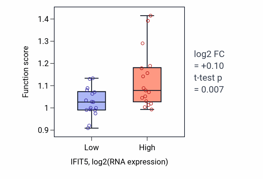 Box plot of Negative regulation of viral process in IFIT5-low vs IFIT5-high samples in KIDNEY.