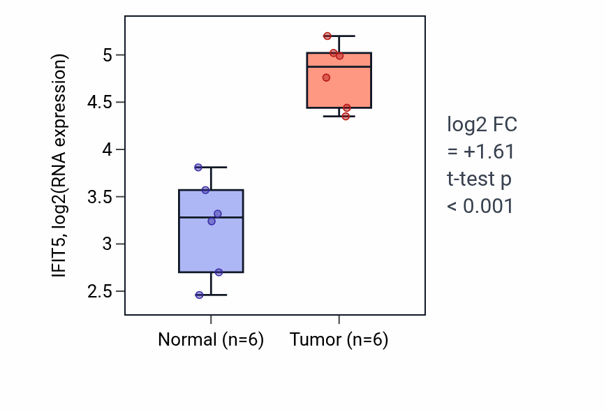 Tumor-vs-normal expression box plot for IFIT5 in HNSC.