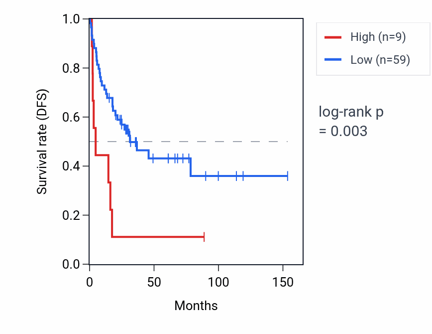 Kaplan&ndash;Meier survival curve for IFIT6P RNA expression in ACC: high vs low expression groups.