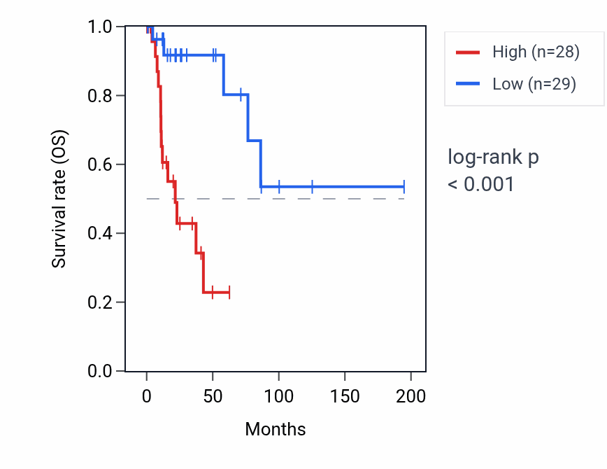 Kaplan&ndash;Meier survival curve for IFITM1 RNA expression in KIRP: high vs low expression groups.