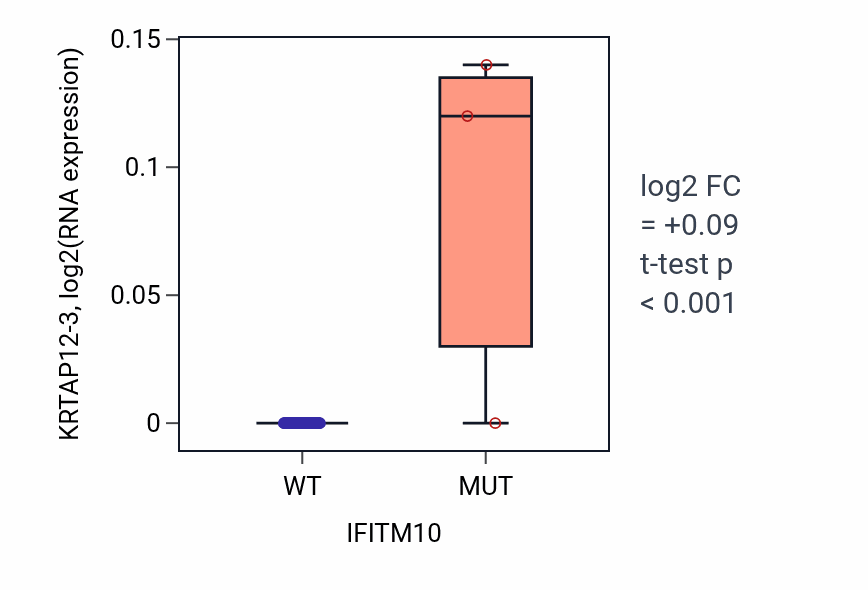 Box plot of KRTAP12-3 in IFITM10-low vs IFITM10-high samples in LARGE_INTESTINE.