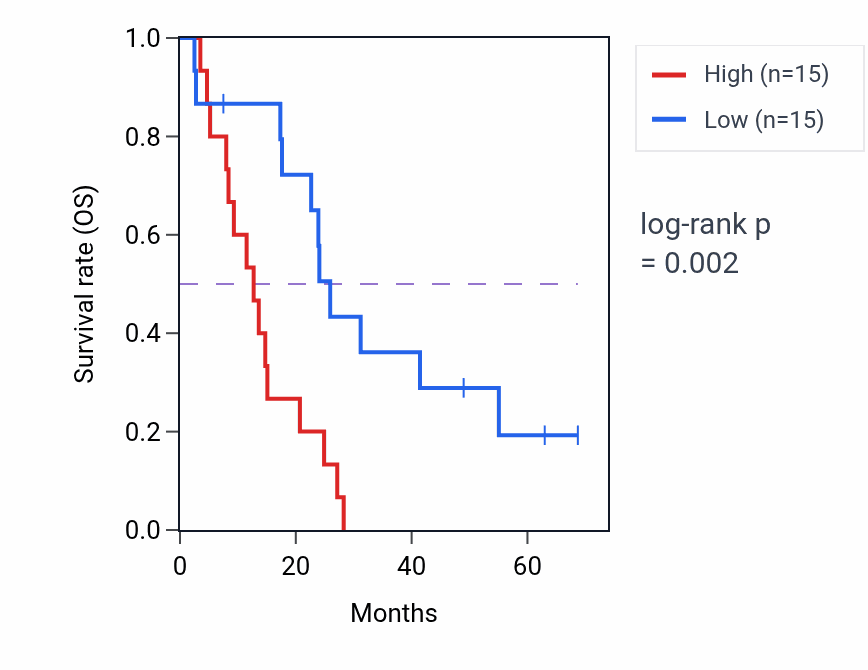 Kaplan&ndash;Meier survival curve for IFITM10 RNA expression in MESO: high vs low expression groups.