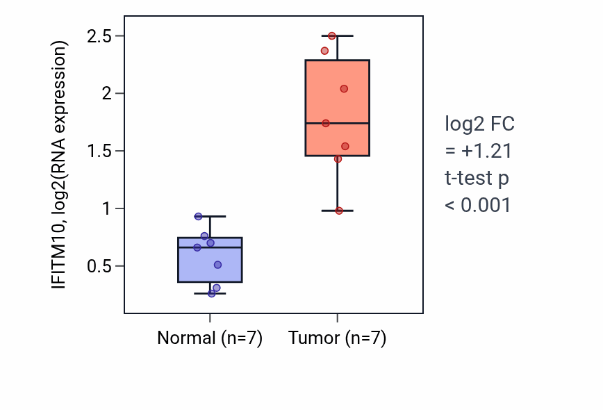 Tumor-vs-normal expression box plot for IFITM10 in THCA.