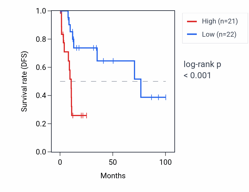 Kaplan&ndash;Meier survival curve for IFITM2 RNA expression in KIRP: high vs low expression groups.