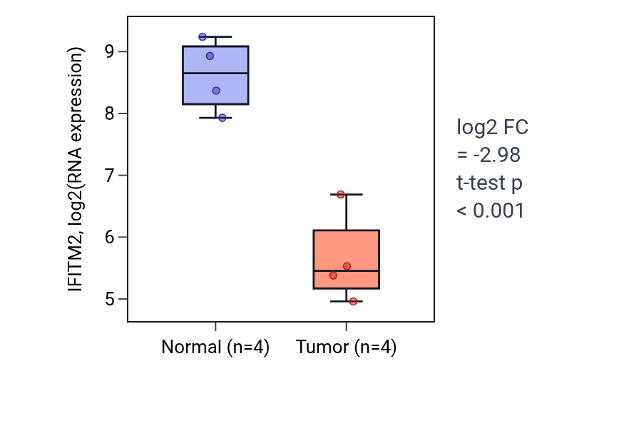 Tumor-vs-normal expression box plot for IFITM2 in KICH.