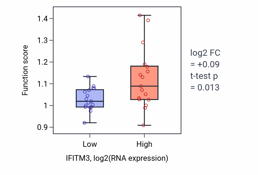 Box plot of Negative regulation of viral process in IFITM3-low vs IFITM3-high samples in KIDNEY.