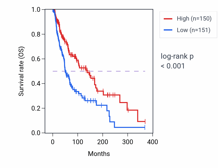 Kaplan&ndash;Meier survival curve for IFITM3 RNA expression in SKCM: high vs low expression groups.