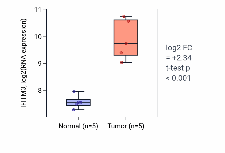 Tumor-vs-normal expression box plot for IFITM3 in COAD.