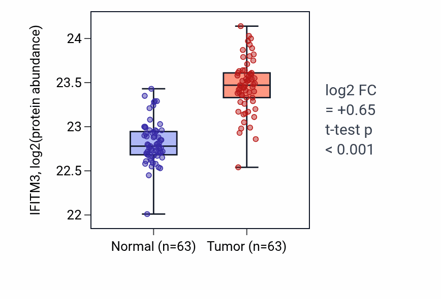 Tumor-vs-normal mass-spec protein box plot for IFITM3 in CCRCC.