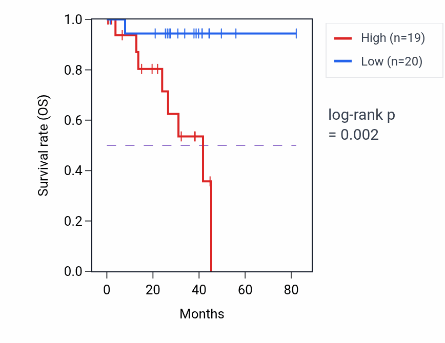 Kaplan&ndash;Meier survival curve for IFITM3P1 RNA expression in UVM: high vs low expression groups.