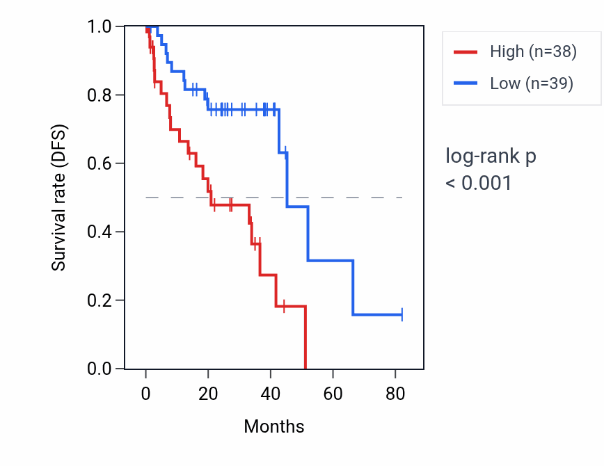 Kaplan&ndash;Meier survival curve for IFITM3P3 RNA expression in UVM: high vs low expression groups.