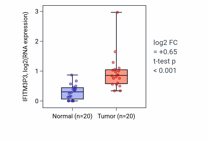 Tumor-vs-normal expression box plot for IFITM3P3 in KIRC.