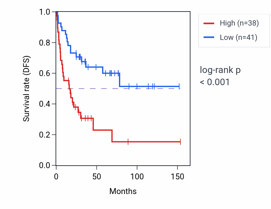 Kaplan&ndash;Meier survival curve for IFITM3P4 RNA expression in ACC: high vs low expression groups.