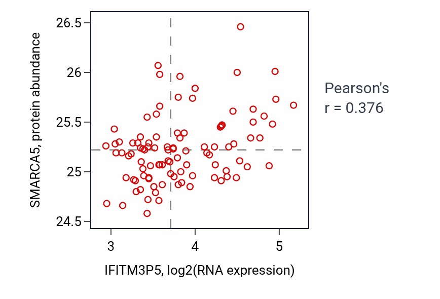 Per-sample scatter of IFITM3P5 vs SMARCA5 in GBM (Pearson r = 0.38).