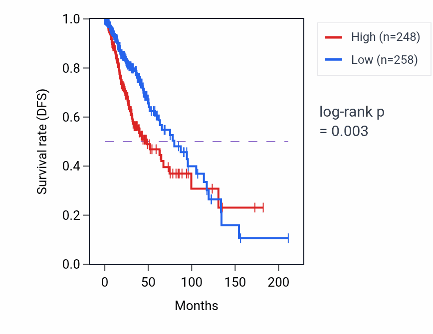 Kaplan&ndash;Meier survival curve for IFITM3P5 RNA-high vs -low samples in LGG.