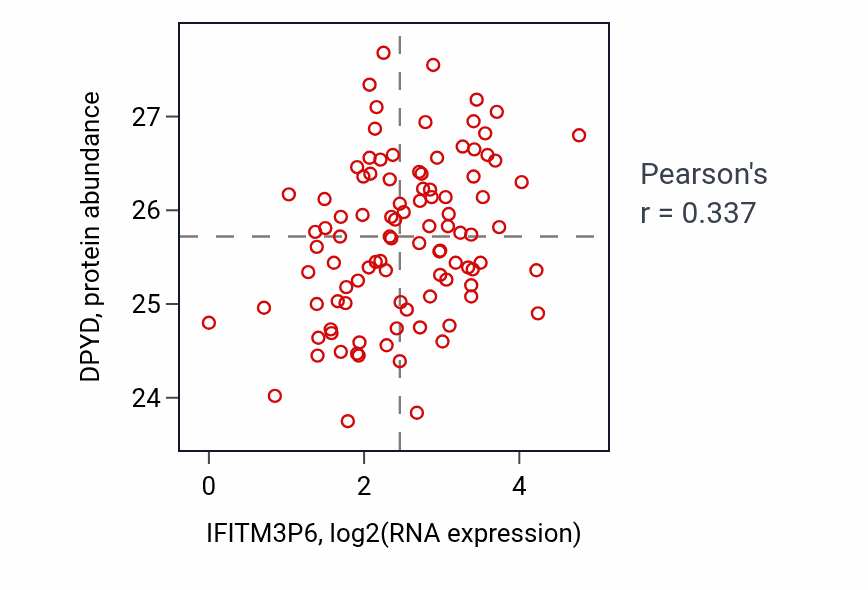 Per-sample scatter of IFITM3P6 vs DPYD in GBM (Pearson r = 0.34).