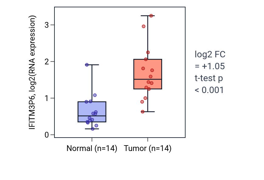 Tumor-vs-normal expression box plot for IFITM3P6 in KIRC.
