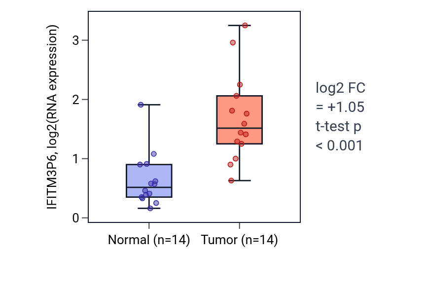 Tumor-vs-normal expression box plot for IFITM3P6 RNA in KIRC.
