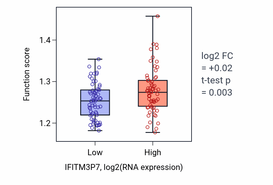 Box plot of Regulation of viral genome replication in IFITM3P7-low vs IFITM3P7-high samples in LAML.