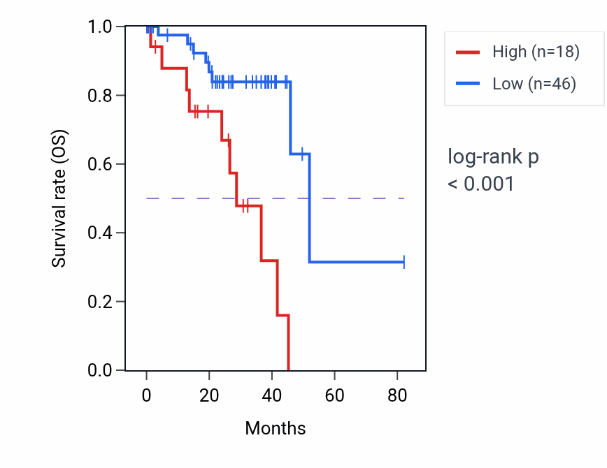 Kaplan&ndash;Meier survival curve for IFITM3P8 RNA expression in UVM: high vs low expression groups.