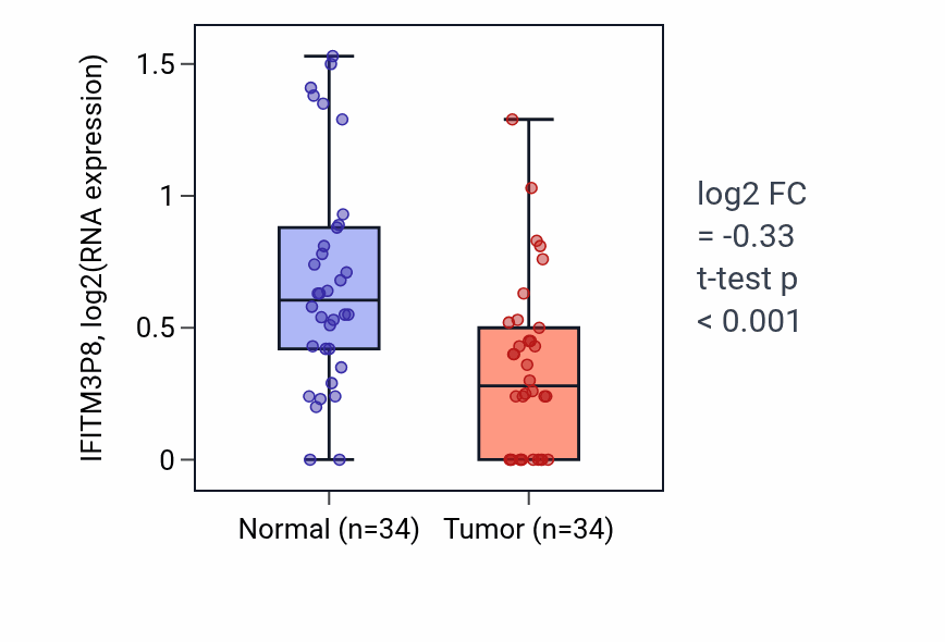 Tumor-vs-normal expression box plot for IFITM3P8 in COAD.