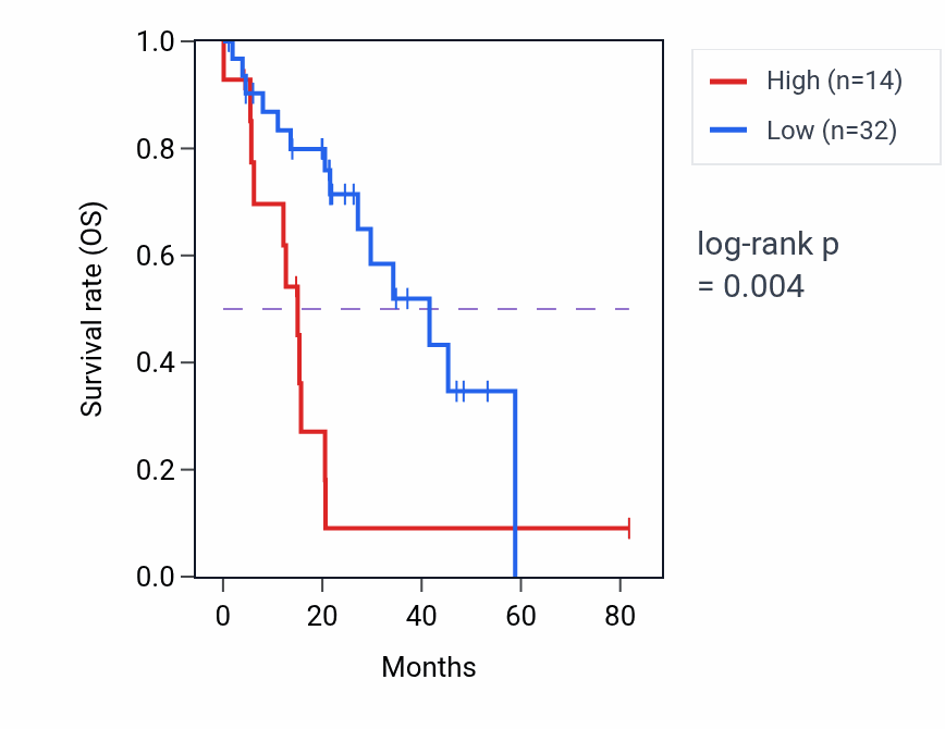 Kaplan&ndash;Meier survival curve for IFITM3P9 RNA expression in LUAD: high vs low expression groups.