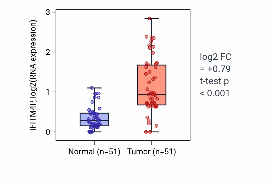 Tumor-vs-normal expression box plot for IFITM4P in KIRC.
