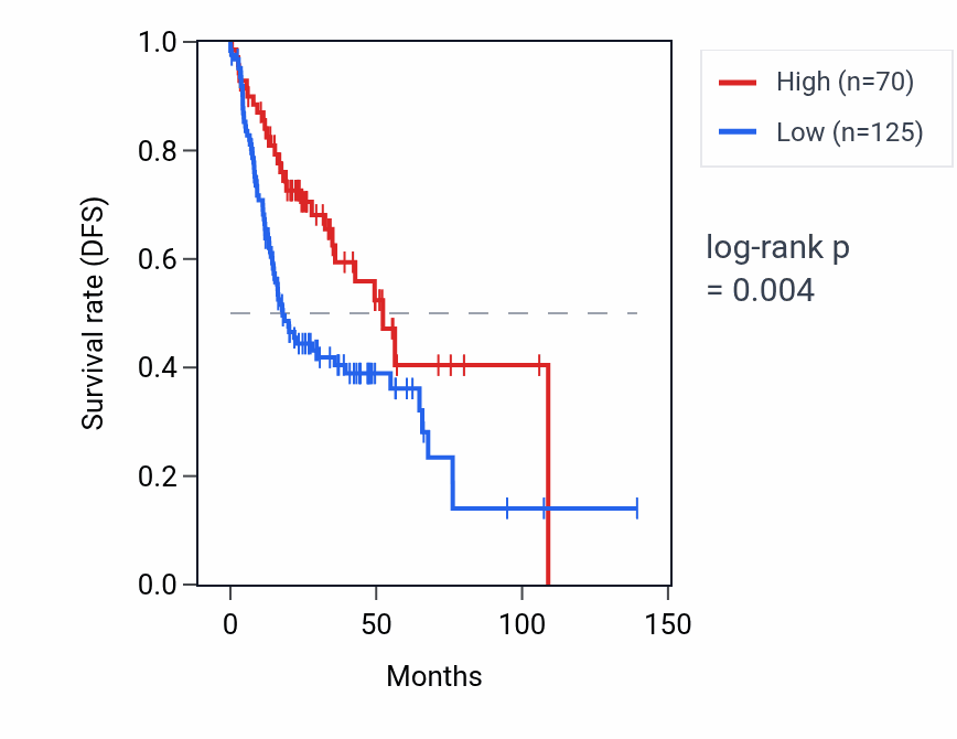 Kaplan&ndash;Meier survival curve for IFITM5 RNA expression in HNSC: high vs low expression groups.