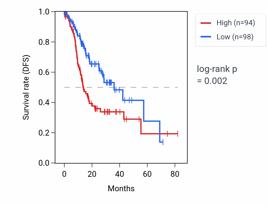 Kaplan&ndash;Meier survival curve for IFITM8P RNA expression in STAD: high vs low expression groups.