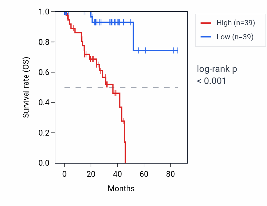 Kaplan&ndash;Meier survival curve for IFITM9P RNA expression in UVM: high vs low expression groups.