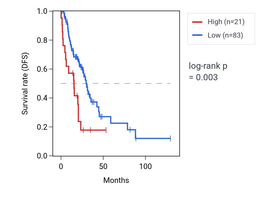 Kaplan&ndash;Meier survival curve for IFNA1 RNA expression in LUAD: high vs low expression groups.
