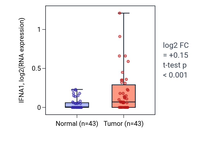 Tumor-vs-normal expression box plot for IFNA1 in HNSC.